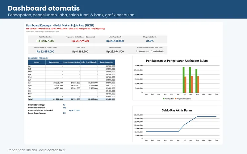 Dashboard template laporan keuangan: pendapatan, pengeluaran, laba bersih, saldo kas, grafik per bulan (data contoh fiktif)