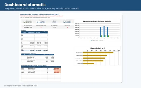 Dashboard template stok: penjualan bersih, laba kotor dan bersih, nilai stok, grafik per bulan, 5 barang terlaris, daftar perlu restock (data contoh fiktif)